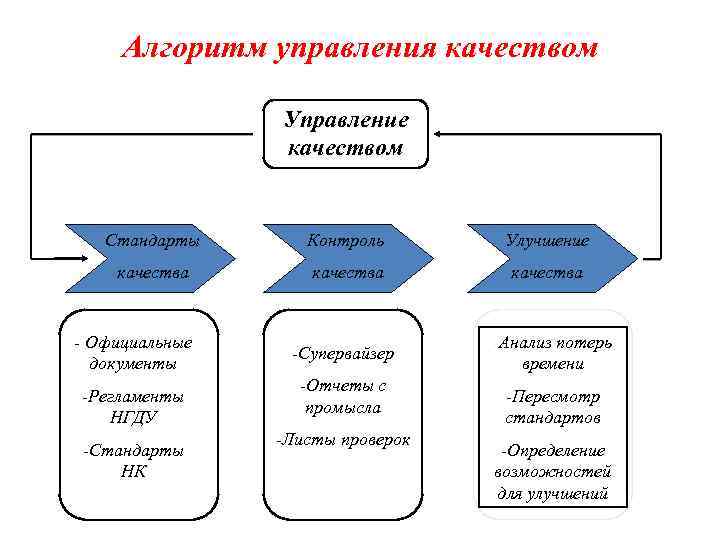 Алгоритм управления качеством Управление качеством Стандарты Контроль Улучшение качества Официальные документы Регламенты НГДУ Стандарты