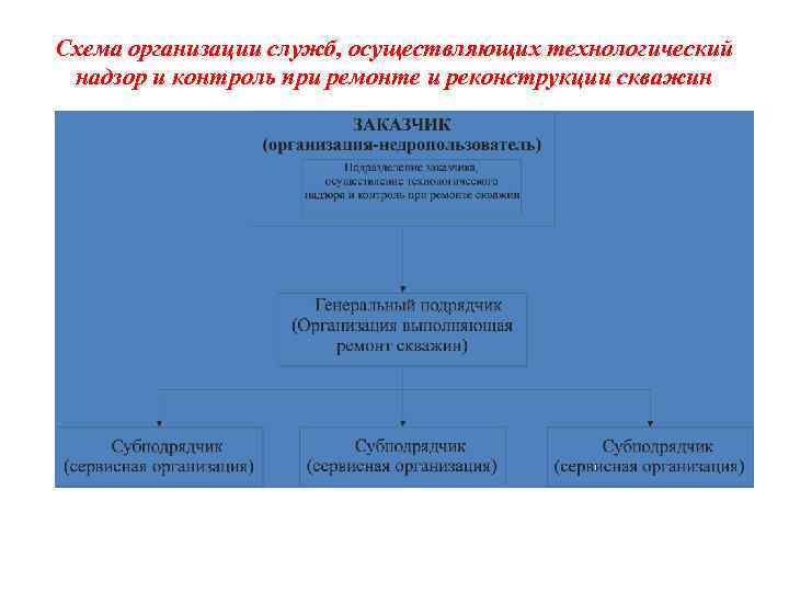 Схема организации служб, осуществляющих технологический надзор и контроль при ремонте и реконструкции скважин 