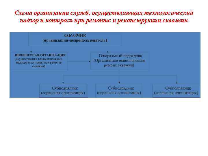 Схема организации служб, осуществляющих технологический надзор и контроль при ремонте и реконструкции скважин 