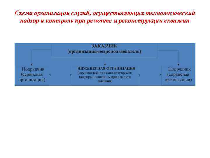 Схема организации служб, осуществляющих технологический надзор и контроль при ремонте и реконструкции скважин 