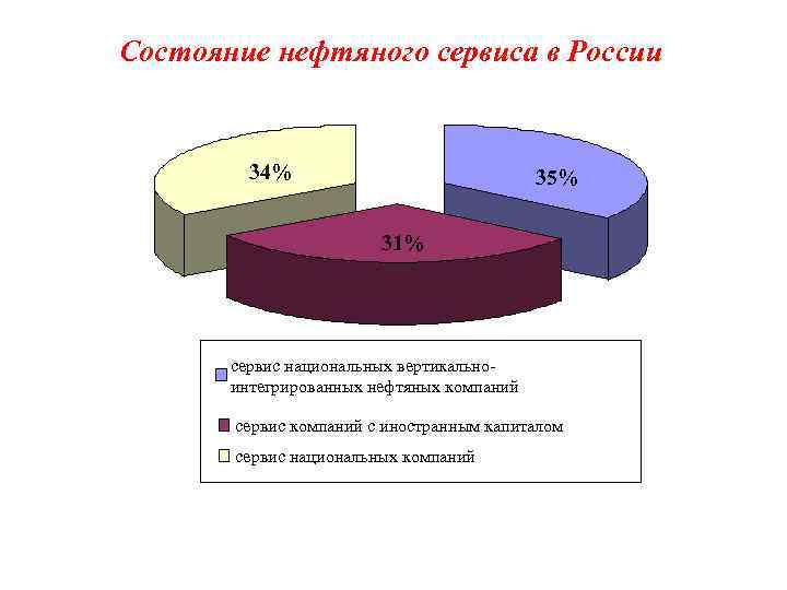 Состояние нефтяного сервиса в России 34% 35% 31% сервис национальных вертикально интегрированных нефтяных компаний