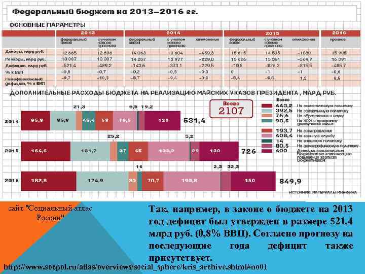 сайт "Социальный атлас России" Так, например, в законе о бюджете на 2013 год дефицит
