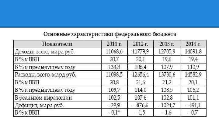 Объем бюджета. Характеристики бюджета РФ. Показатели доходов бюджетов РФ. Предельный объем расходов бюджета субъекта РФ. Предельный объем расходов федерального бюджета рассчитывается.