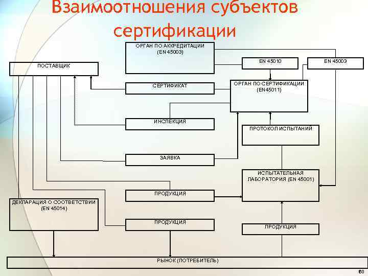 Взаимоотношения субъектов сертификации ОРГАН ПО АККРЕДИТАЦИИ (EN 45003) EN 45010 ПОСТАВЩИК СЕРТИФИКАТ EN 45003