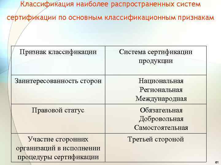 Классификация наиболее распространенных систем сертификации по основным классификационным признакам Признак классификации Система сертификации продукции
