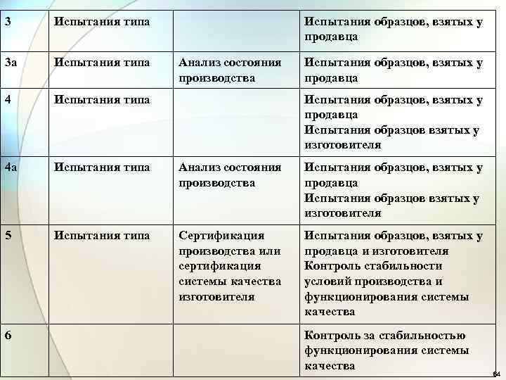 Номер схемы сертификации которая состоит из испытание типа испытания образцов взятых у изготовителя