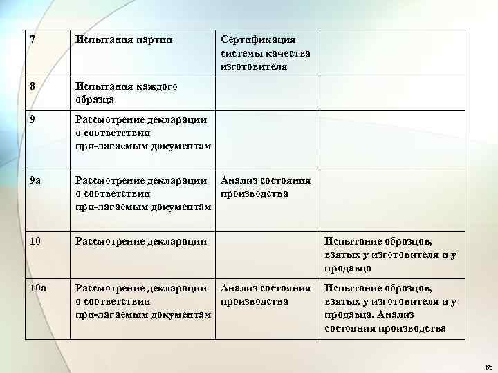 Сертификация продукции проводится по схеме 7 испытание партии что при этом подлежит испытаниям