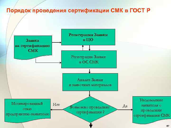 Порядок проведения сертификации СМК в ГОСТ Р Заявка на сертификацию СМК Регистрация Заявки в