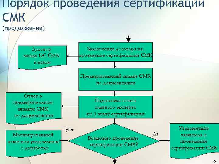 Порядок проведения сертификации СМК (продолжение) Заключение договора на проведение сертификации СМК Договор между ОС