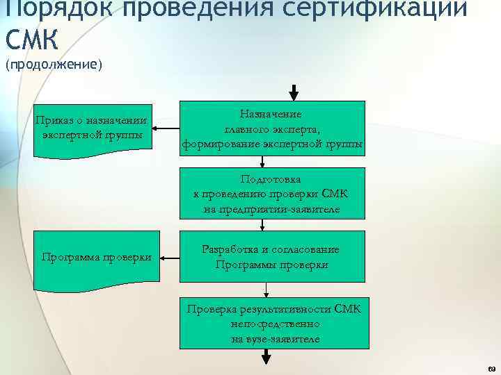 Порядок проведения сертификации СМК (продолжение) Приказ о назначении экспертной группы Назначение главного эксперта, формирование