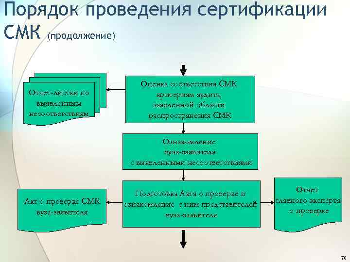 Порядок проведения сертификации СМК (продолжение) Отчет-листки по выявленным несоответствиям Оценка соответствия СМК критериям аудита,
