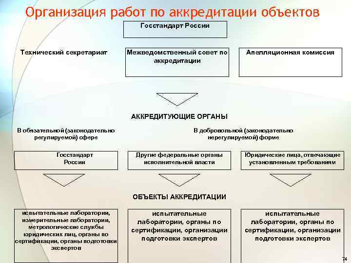 Организация работ по аккредитации объектов Госстандарт России Технический секретариат Межведомственный совет по аккредитации Апелляционная