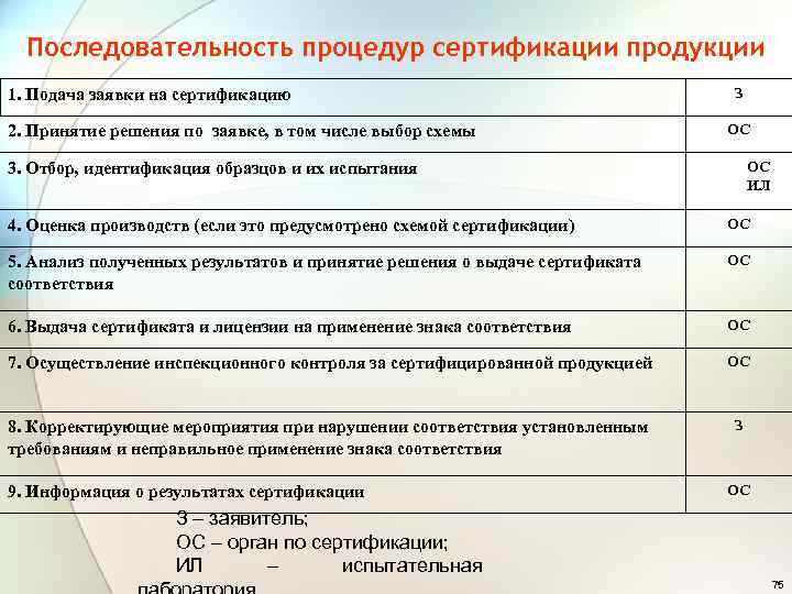 Последовательность процедур сертификации продукции 1. Подача заявки на сертификацию 2. Принятие решения по заявке,