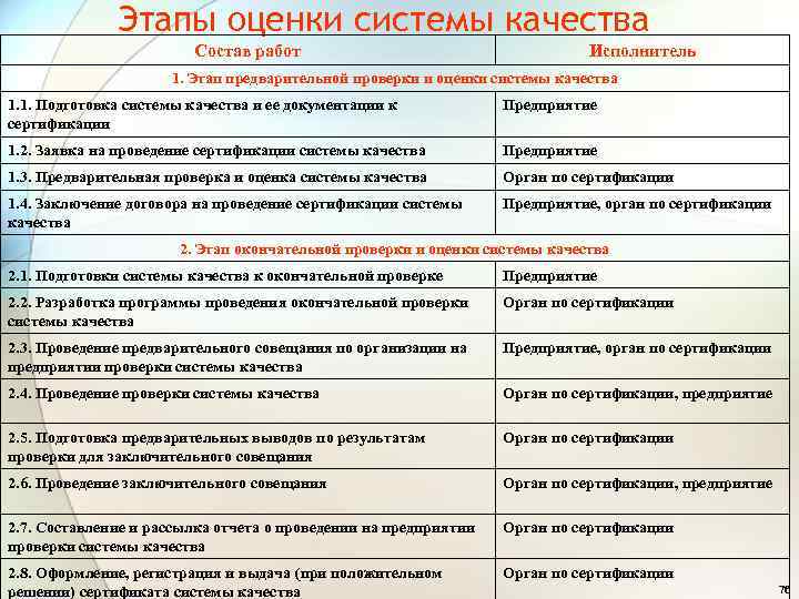 Этапы оценки системы качества Состав работ Исполнитель 1. Этап предварительной проверки и оценки системы