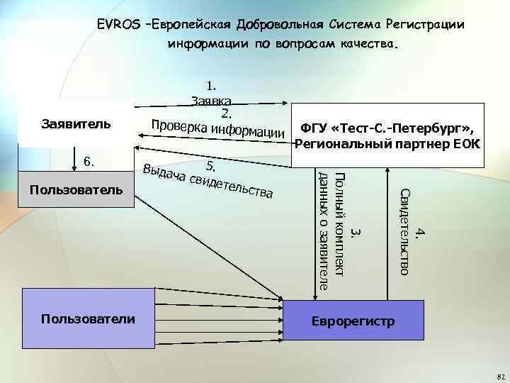 EVROS –Европейская Добровольная Система Регистрации информации по вопросам качества. Заявитель 6. ьства 4. Свидетельство