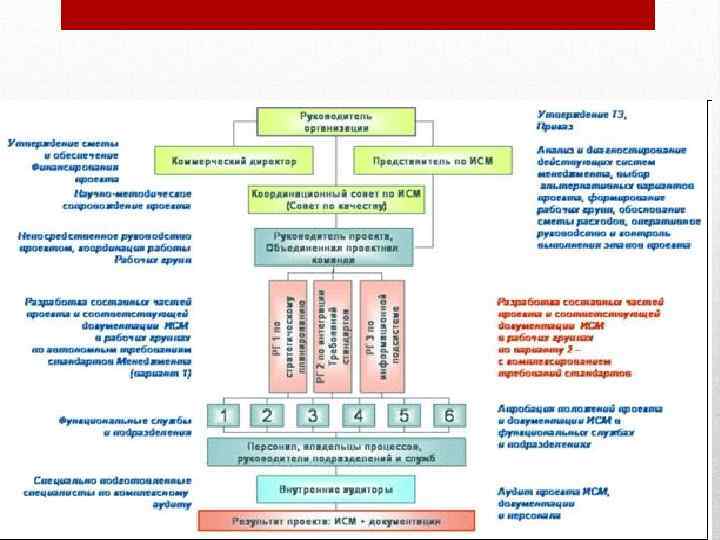 Схема организации работы по созданию интегрированной системы менеджмента 