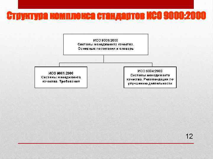 Структура комплекса стандартов ИСО 9000: 2000 12 