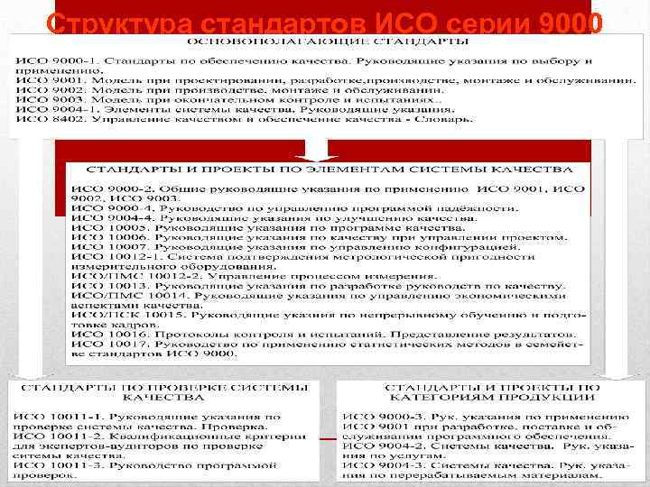 Структура стандартов ИСО серии 9000 13 