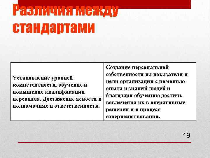 Различия между стандартами Создание персональной собственности на показатели и Установление уровней цели организации с
