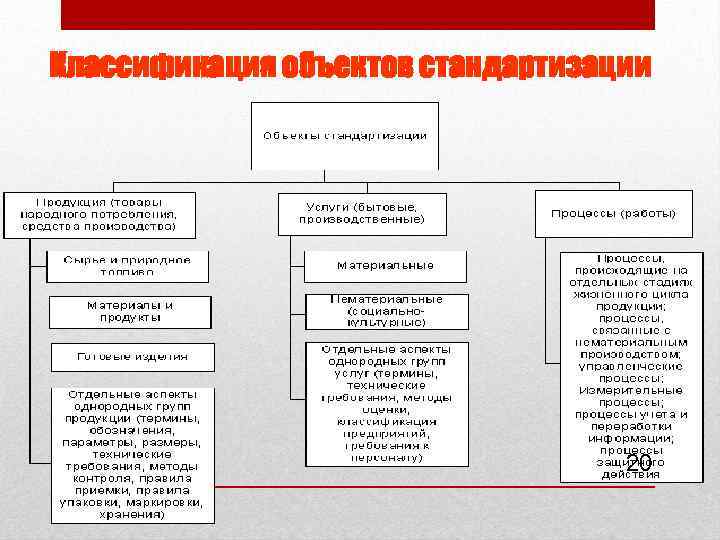 Классификация объектов стандартизации 20 
