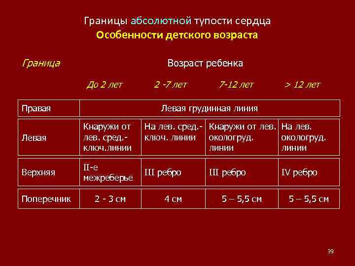 Определение абсолютной тупости сердца