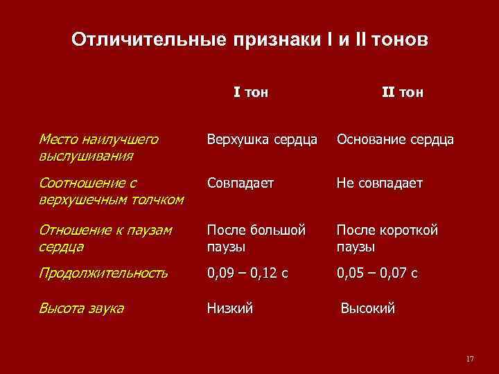 Отличительные признаки I и II тонов I тон II тон Место наилучшего выслушивания Верхушка