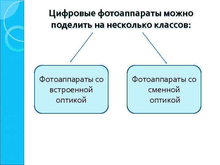 Цифровые фотоаппараты можно поделить на несколько классов: Фотоаппараты со встроенной оптикой Фотоаппараты со сменной