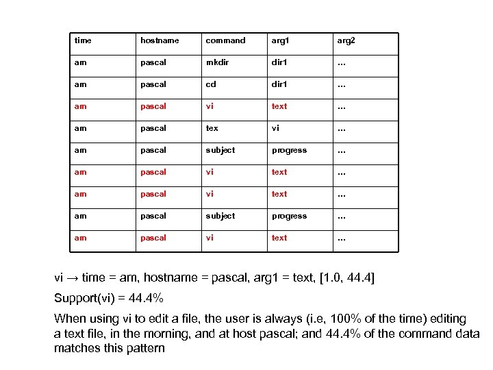 time hostname command arg 1 arg 2 am pascal mkdir 1 … am pascal