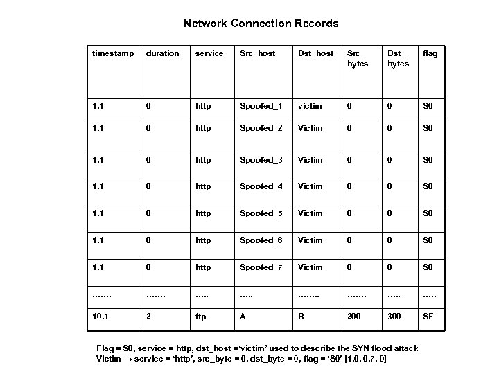 Network Connection Records timestamp duration service Src_host Dst_host Src_ bytes Dst_ bytes flag 1.