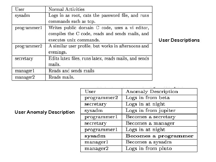 User Descriptions User Anomaly Description 