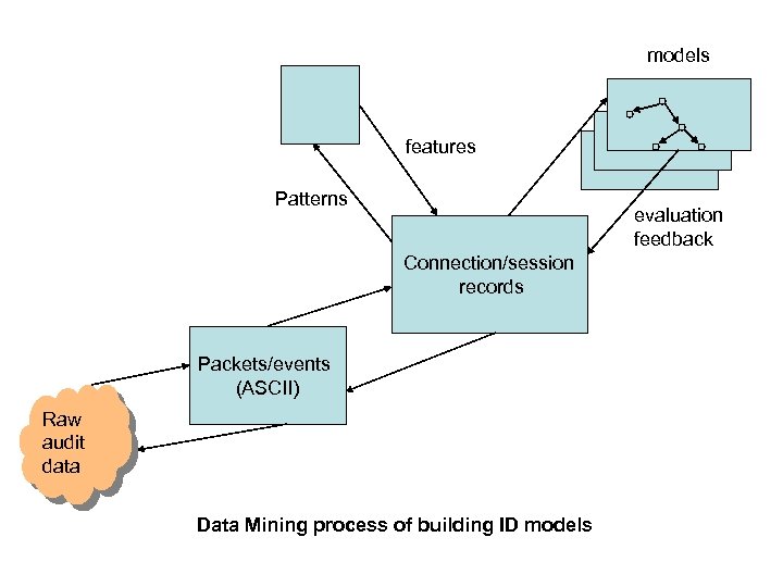 models features Patterns evaluation feedback Connection/session records Packets/events (ASCII) Raw audit data Data Mining