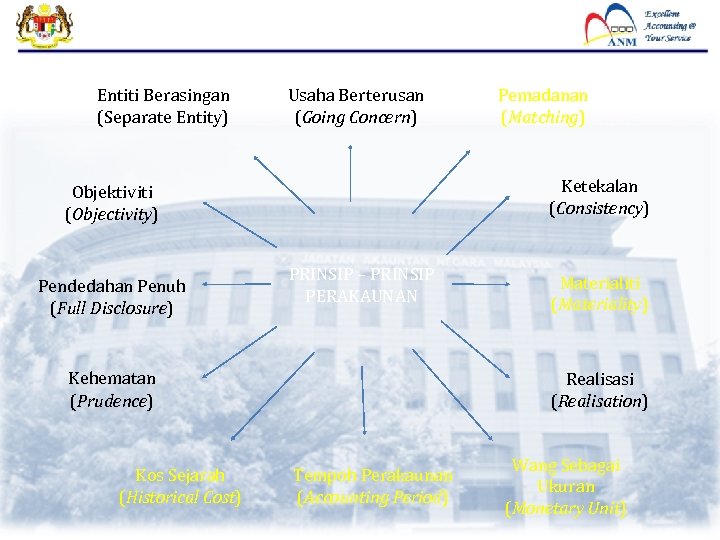 Entiti Berasingan (Separate Entity) Usaha Berterusan (Going Concern) Ketekalan (Consistency) Objektiviti (Objectivity) Pendedahan Penuh