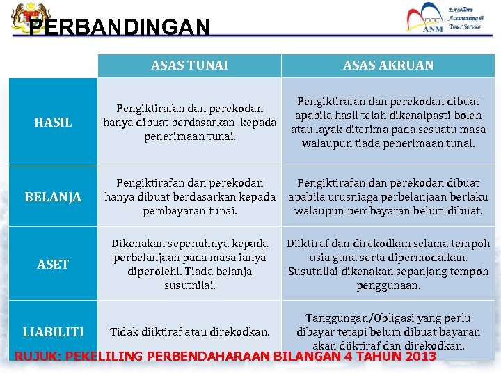 PERBANDINGAN ASAS TUNAI ASAS AKRUAN HASIL Pengiktirafan dan perekodan hanya dibuat berdasarkan kepada penerimaan