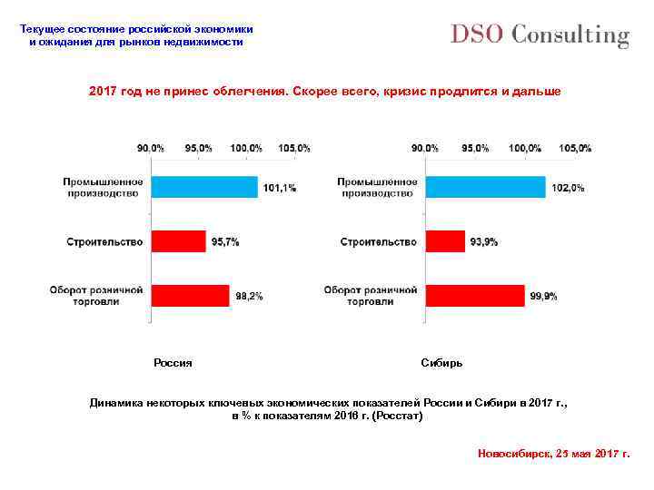 Текущее состояние российской экономики и ожидания для рынков недвижимости 2017 год не принес облегчения.