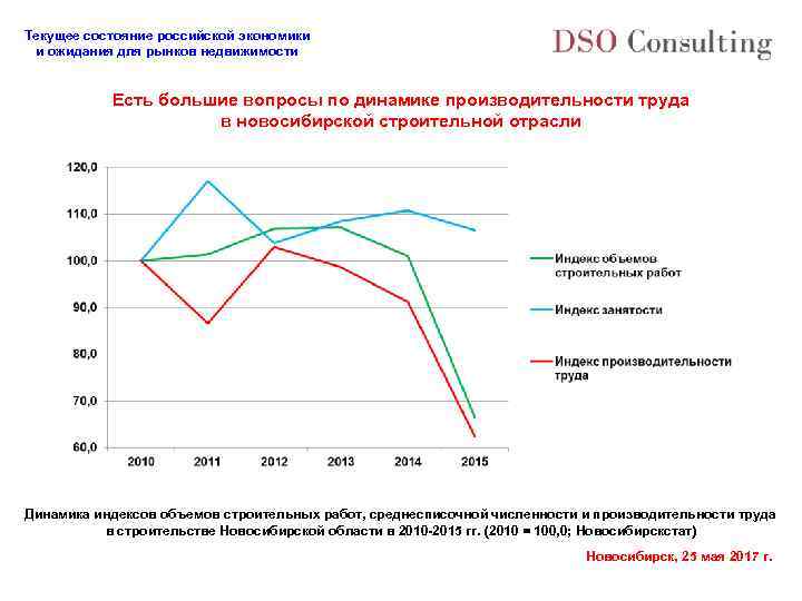 Текущее состояние российской экономики и ожидания для рынков недвижимости Есть большие вопросы по динамике