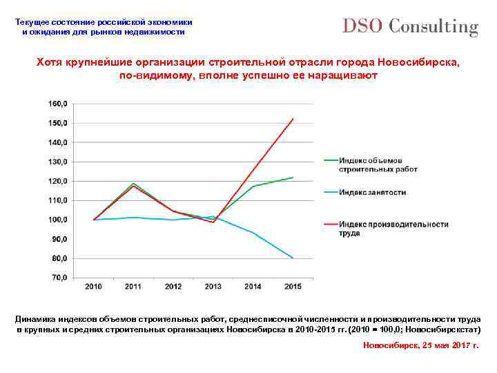 Текущее состояние российской экономики и ожидания для рынков недвижимости Хотя крупнейшие организации строительной отрасли