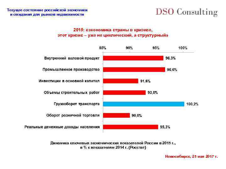 Текущее состояние российской экономики и ожидания для рынков недвижимости 2015: «экономика страны в кризисе,