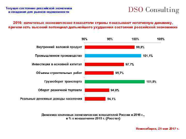 Текущее состояние российской экономики и ожидания для рынков недвижимости 2016: «ключевые экономические показатели страны