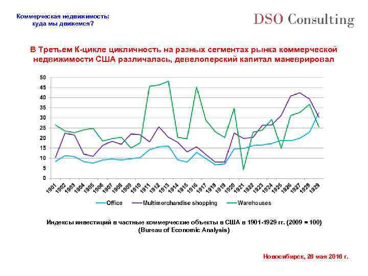 Коммерческая недвижимость: куда мы движемся? В Третьем К-цикле цикличность на разных сегментах рынка коммерческой