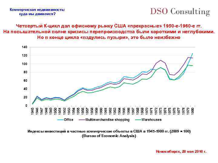 Коммерческая недвижимость: куда мы движемся? Четвертый К-цикл дал офисному рынку США «прекрасные» 1950 -е-1960