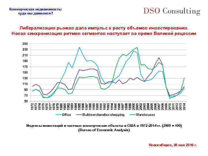 Коммерческая недвижимость: куда мы движемся? Либерализация рынков дала импульс к росту объемов инвестирования. Новая