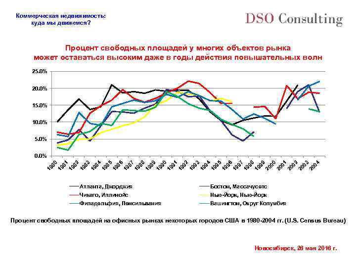 Коммерческая недвижимость: куда мы движемся? Процент свободных площадей у многих объектов рынка может оставаться