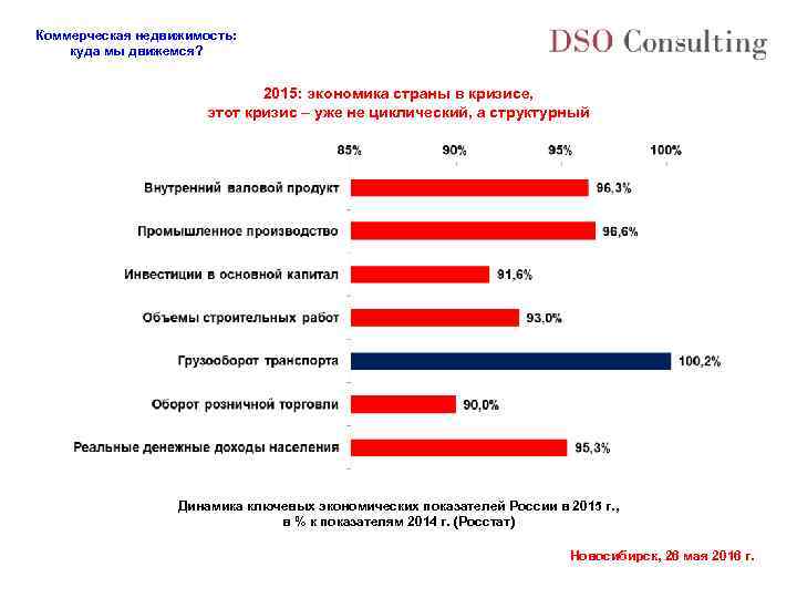 Коммерческая недвижимость: куда мы движемся? 2015: экономика страны в кризисе, этот кризис – уже