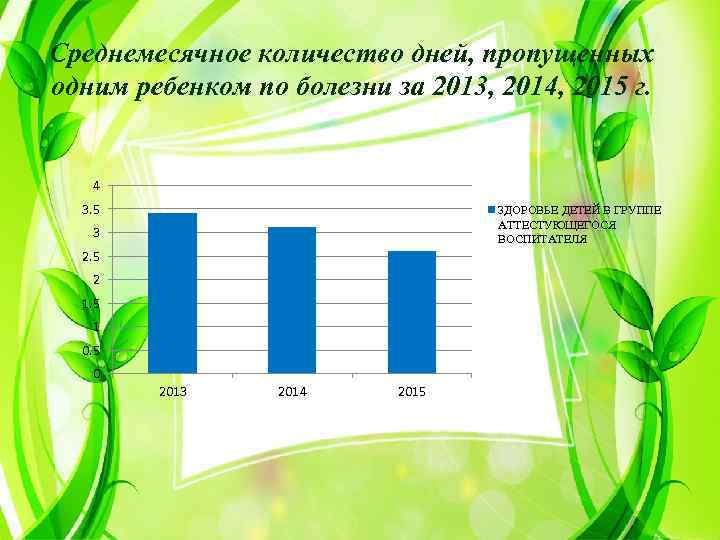 Среднемесячное количество дней, пропущенных одним ребенком по болезни за 2013, 2014, 2015 г. 4