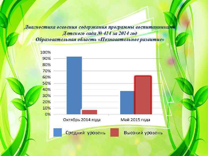 Диагностика освоения содержания программы воспитанниками Детского сада № 414 за 2014 год Образовательная область