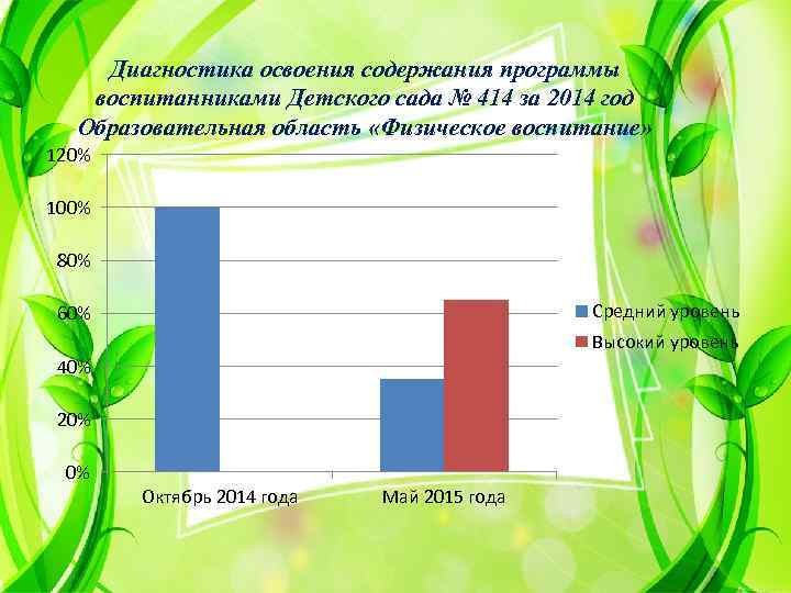 Диагностика освоения содержания программы воспитанниками Детского сада № 414 за 2014 год Образовательная область