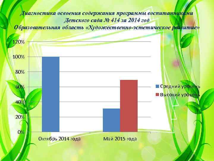 Диагностика освоения содержания программы воспитанниками Детского сада № 414 за 2014 год Образовательная область