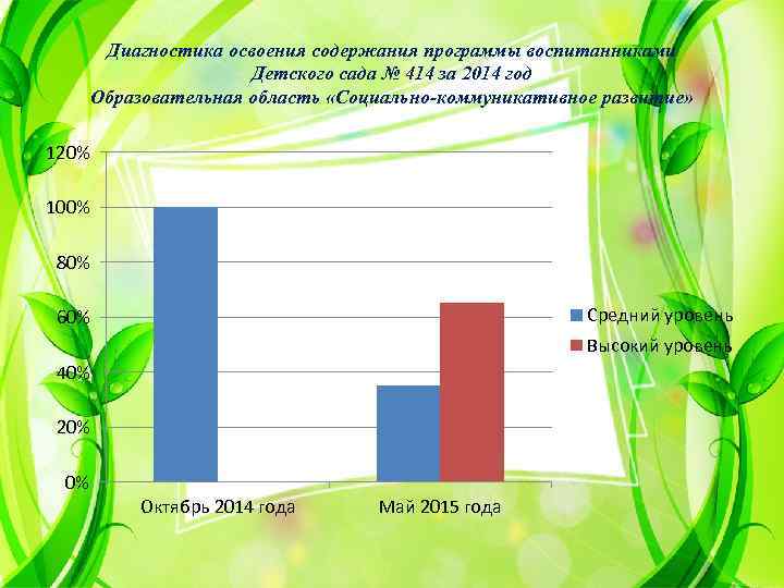 Диагностика освоения содержания программы воспитанниками Детского сада № 414 за 2014 год Образовательная область