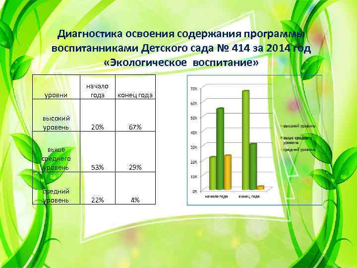 Диагностика освоения содержания программы воспитанниками Детского сада № 414 за 2014 год «Экологическое воспитание»