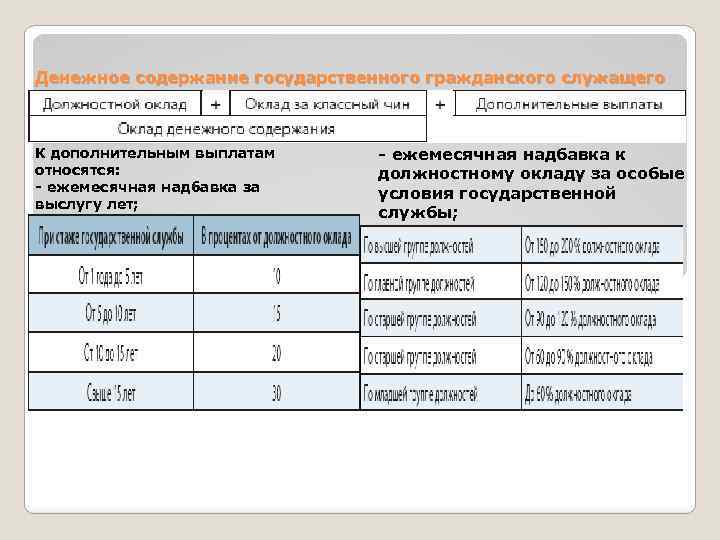 Надбавка за особые